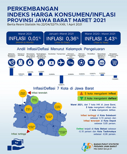 Maret 2021 Gabungan 7 Kota IHK Jawa Barat Mengalami Inflasi Sebesar 0,01 Persen