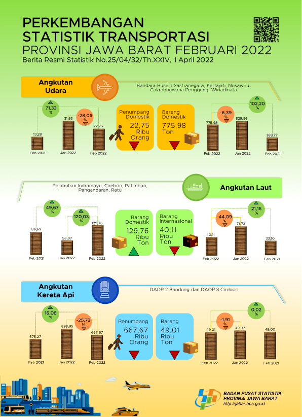 February 2022, the volume of Jawa Barat air transport passengers decreased by 28.06 percent (m-to-m).