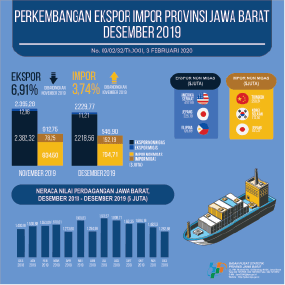 Development of Import Exports Jawa Barat province December 2019