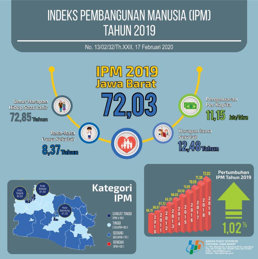 The Human Development Index (HDI) of Jawa Barat Province in 2019 reached 72.03