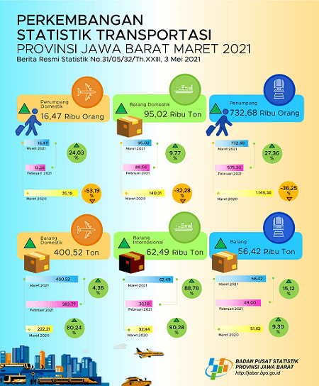 The number of domestic flight passengers departing from Jawa Barat in March 2021 is 16,472 people, an increase of 24.03 percent (m-to-m).