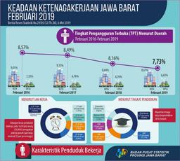 Tingkat Pengangguran Terbuka (TPT) Jawa Barat Februari 2019 Sebesar 7,73 Persen