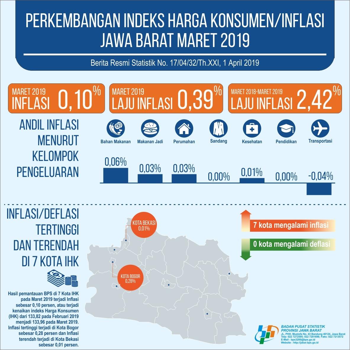 March 2019, Combined Inflation of 7 Cities in Jawa Barat was 0.10 percent