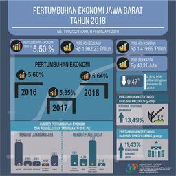 Jawa Barat Economy 2018 Growing At 5.64 Percent