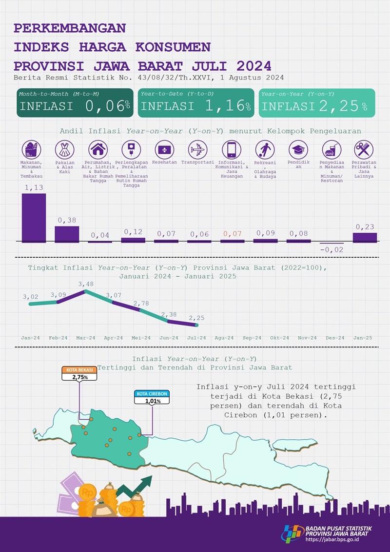 Juli 2024 inflasi Year on Year (y-on-y) Provinsi Jawa Barat sebesar 2,25 persen