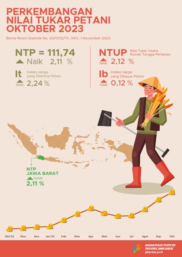 Nilai Tukar Petani Jawa Barat Oktober 2023 sebesar 111,74 atau naik 2,11 persen (2018 = 100)