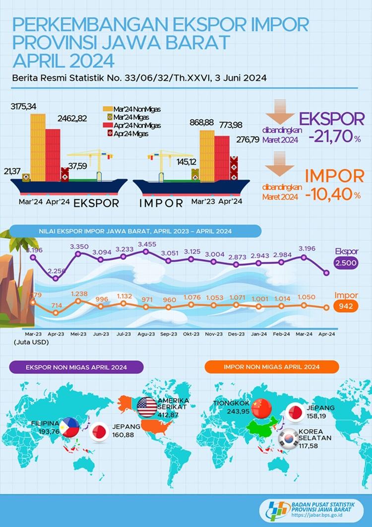 Ekspor April 2024 Jawa Barat mencapai USD 2,50 miliar, turun 21,79 persen dibandingkan Maret 2024 