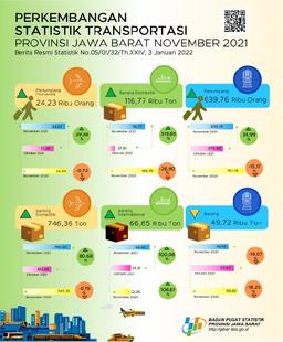 November 2021, Volume Of Jawa Barat Air Transportation Passengers Increased By 39.38 Percent (M-To-M).