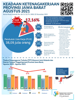 Unemployment Rate (TPT) Of Jawa Barat Is 9.82 Percent