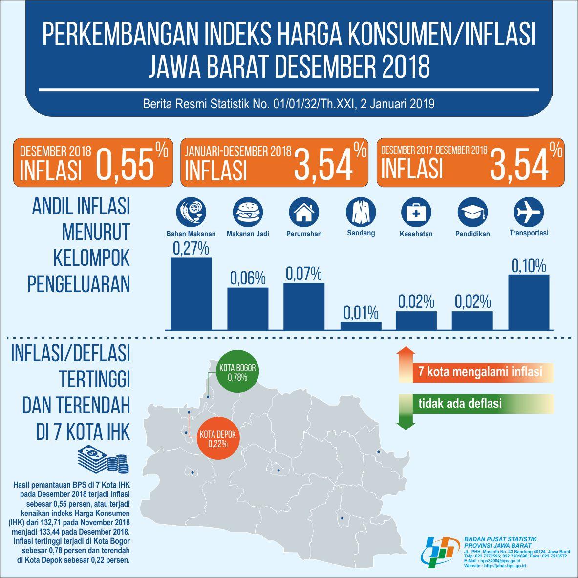 Desember 2018 Inflasi Jawa Barat Sebesar 0,55 persen