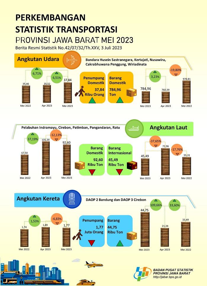 Mei 2023 volume penumpang angkutan udara Jawa Barat mengalami kenaikan sebesar 6,51 persen (m-to-m)