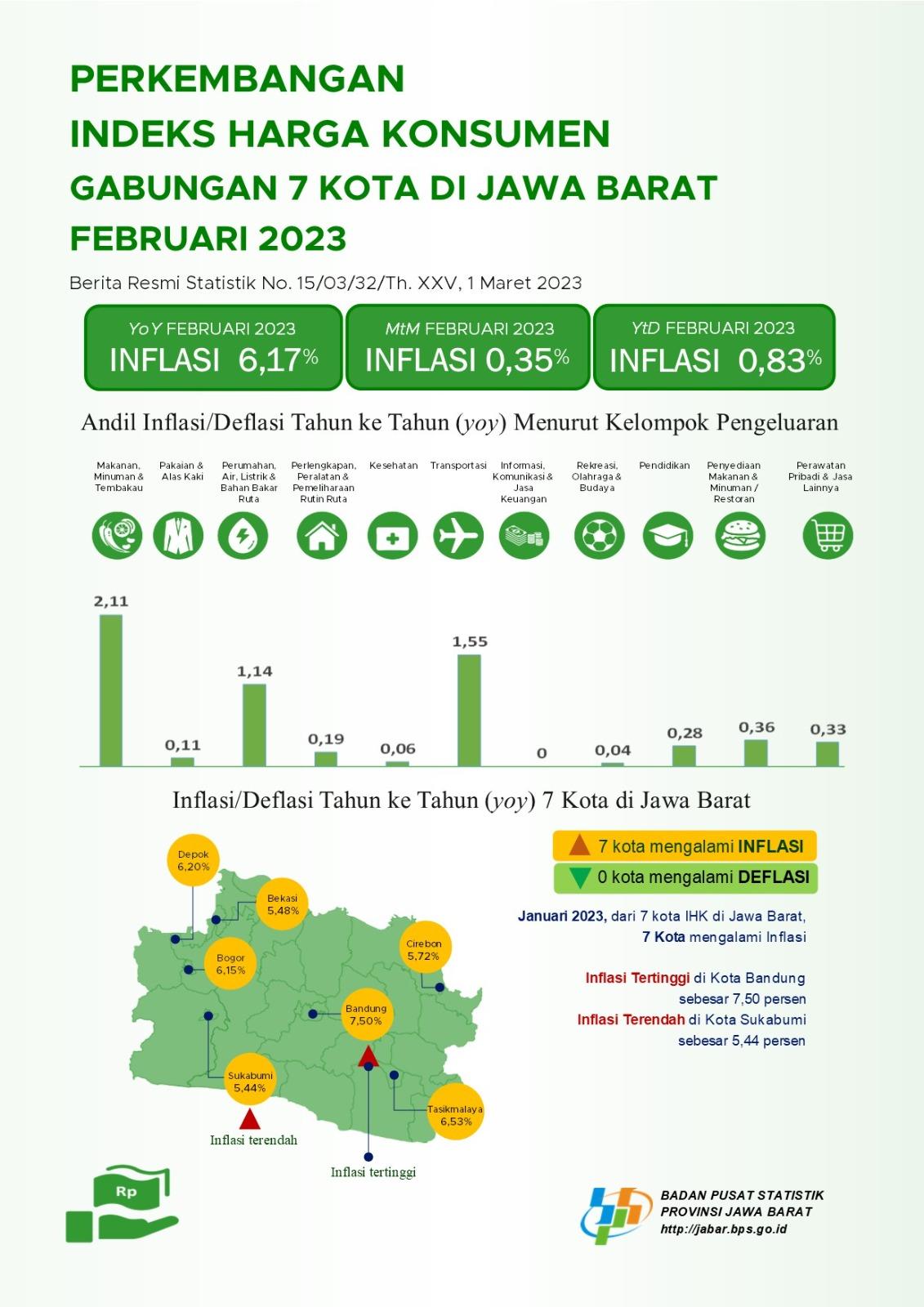 Februari 2023 Inflasi Year on Year (yoy) di Jawa Barat sebesar 6,17 persen