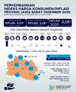 Desember 2020, Gabungan 7 Kota IHK Jawa Barat Mengalami Inflasi 0,52 Persen