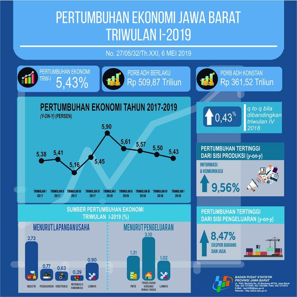 Jawa Barat Economy Quarter I-2019 Grows 5.43 Percent