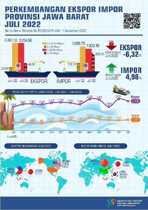 Jawa Barat's exports in July 2022 reached USD 3.30 billion, down 6.32 percent compared to June 2022