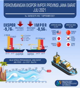 Exports Of Jawa Barat July 2021 Reaches USD 2.53 Billion