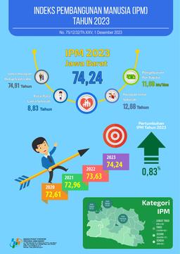 Indeks Pembangunan Manusia (IPM) Jawa Barat Tahun 2023 Mencapai 74,24