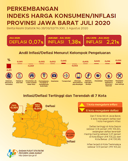 July 2020 Deflation Of Jawa Barat 0.07 Percent