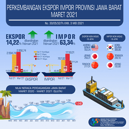 Export March 2021 Reach USD 2.98 Billion