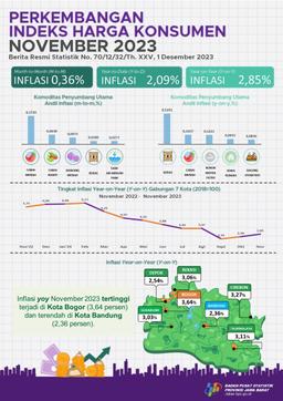 November 2023 Inflasi Year On Year (Yoy) Di Jawa Barat Sebesar 2,85 Persen