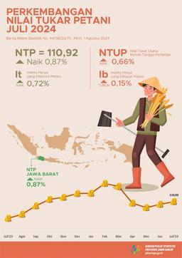 Nilai Tukar Petani Jawa Barat Juli 2024 Sebesar 110,92