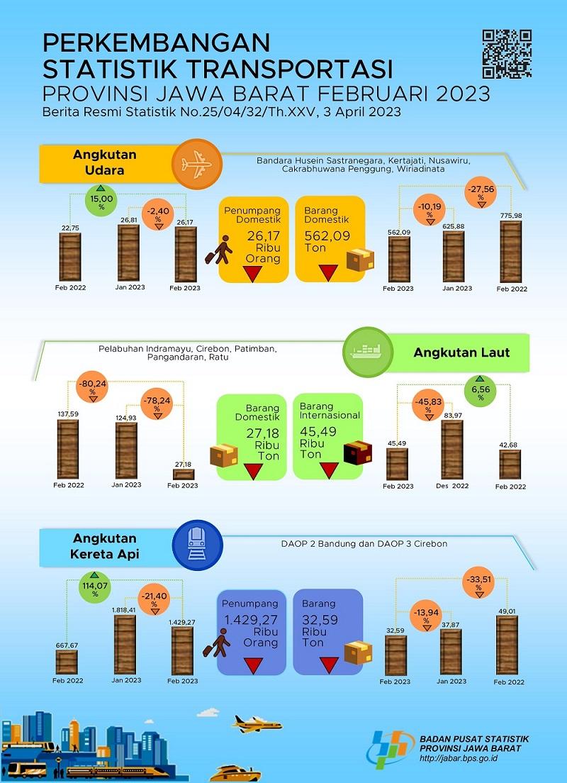 Februari 2023 volume penumpang angkutan udara Jawa Barat mengalami penurunan sebesar 2,40 persen (m-to-m)