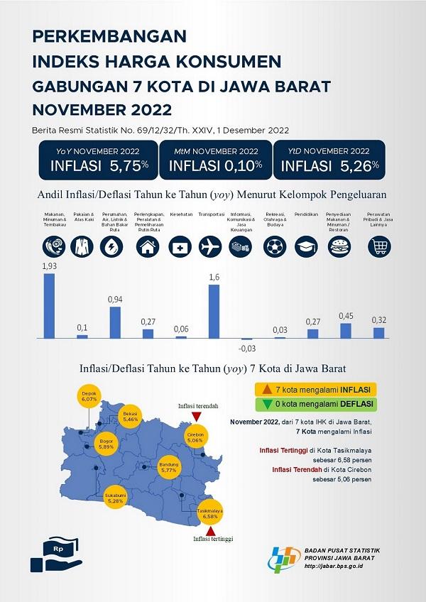 Di Jawa Barat pada bulan November terjadi inflasi sebesar 0,10 persen (mtm) dan inflasi year to date (ytd) sebesar 5,26 persen