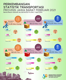 Jumlah Penumpang Penerbangan Domestik Yang Berangkat Dari Jawa Barat Pada Februari 2021 Sebanyak 13.281 Orang Atau Turun 12,49 Persen (M-To-M).