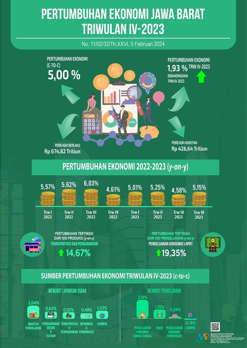 Ekonomi Jawa Barat Selama Tahun 2023 Tumbuh sebesar 5,00 persen