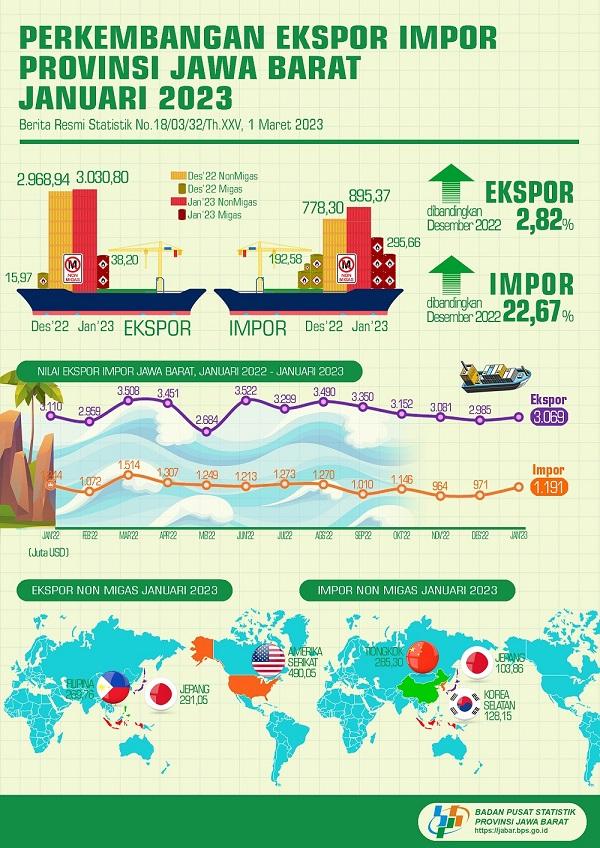 In January 2023, Exports reached USD 3.07 Billion, up 2,82 percent compred to Desember 2022