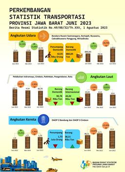 Juni 2023 Volume Penumpang Angkutan Udara Jawa Barat Mengalami Kenaikan Sebesar 13,40 Persen (M-To-M).