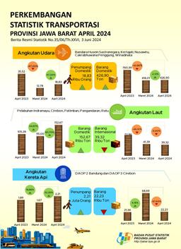 April 2024 Jumlah Penumpang Angkutan Udara Di Jawa Barat Naik Sebesar 47,30 Persen (M-To-M)