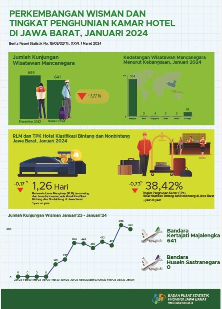 Tingkat Penghunian Kamar (TPK) Hotel di Jawa Barat sebesar 38,42 persen