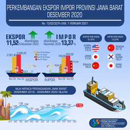 December 2020 Exports Reached USD 2.67 Billion December 2020 Imports Reached USD 0.94 Billion