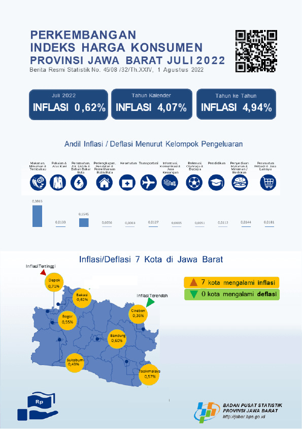 IHK Provinsi Jawa Barat pada Juli 2022 tercatat 112,97 atau mengalami Inflasi sebesar 0,62 persen.