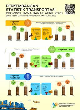 April 2023 Volume Penumpang Angkutan Udara Jawa Barat Mengalami Kenaikan Sebesar 23,78 Persen (M-To-M)