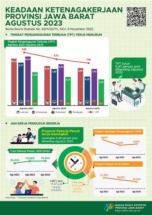 Tingkat Pengangguran Terbuka (TPT) di Jawa Barat pada Bulan Agustus 2023 sebesar 7,44 persen