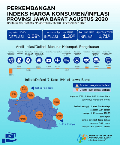 Agustus 2020 Gabungan 7 Kota IHK Jawa Barat Mengalami Deflasi Sebesar 0,08 persen