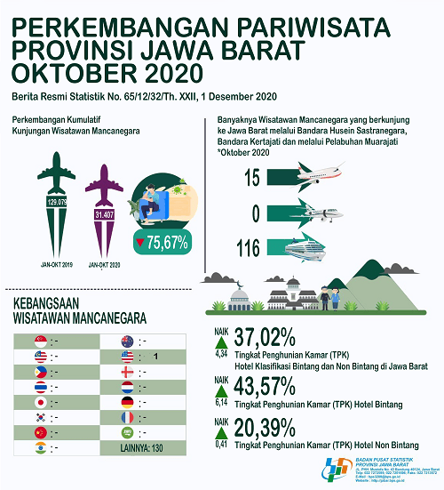 Tingkat Penghunian Kamar Hotel Oktober 2020 Sebesar 37,02 persen