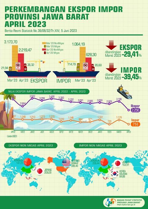 Ekspor April 2023 Jawa Barat mencapai USD 2,26 miliar, turun 29,41 persen dibandingkan Maret 2023