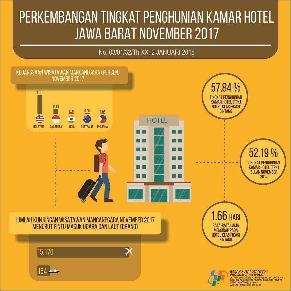 Tingkat Penghunian Kamar Hotel di Jawa Barat November 2019 sebesar 51,59 persen