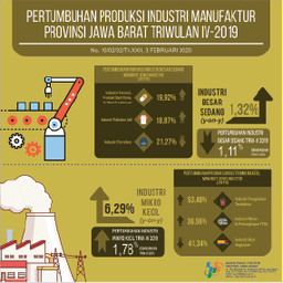 Pertumbuhan Produksi Industri Manufaktur Provinsi Jawa Barat Triwulan IV Tahun 2019