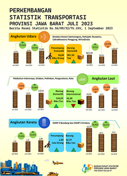 Juli 2023 Volume Penumpang Angkutan Udara Jawa Barat Mengalami Kenaikan Sebesar 16,54 Persen (M-To-M)