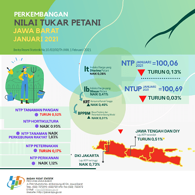 Nilai  Tukar Petani Jawa Barat Januari 2021 sebesar 100,06 atau turun  0,13 persen (2018=100)