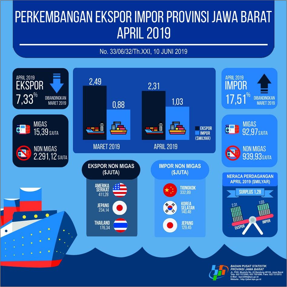 Jawa Barat Exports April 2019 Reached USD 2.31 Billion and Imports Reached USD 1.03 Billion