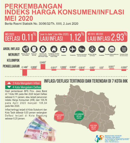 May 2020, Jawa Barat Deflation of 0.11 Percent