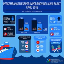 Ekspor Jawa Barat April 2019 Mencapai USD 2,31 Milyar Dan Impor Mencapai USD 1,03 Milyar