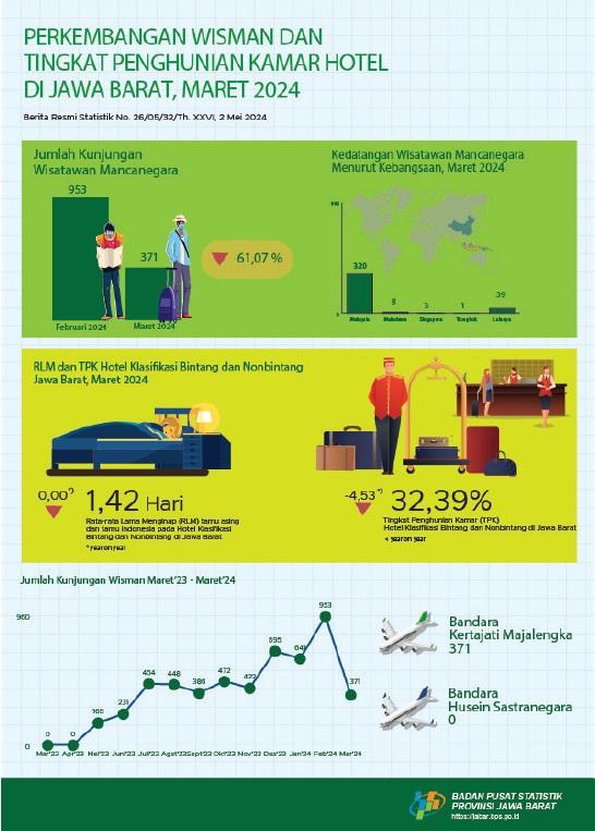 Rata-rata TPK Hotel di Jawa Barat pada Maret 2024 mencapai 32,39 persen