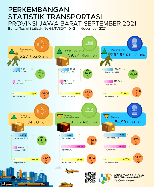 September 2021 volume penumpang angkutan udara Jawa Barat mengalami kenaikan sebesar 127,41 persen (m-to-m)