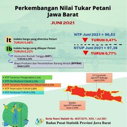 Nilai  Tukar Petani Jawa Barat  Juni 2021 Sebesar 96,53 Atau Turun 0,47 Persen (2018=100)